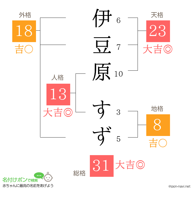 伊豆原 すずさんの姓名判断結果