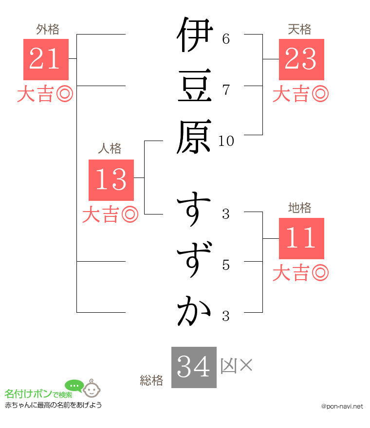 伊豆原 すずかさんの姓名判断結果