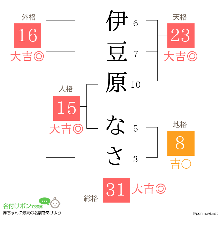 伊豆原 なささんの姓名判断結果