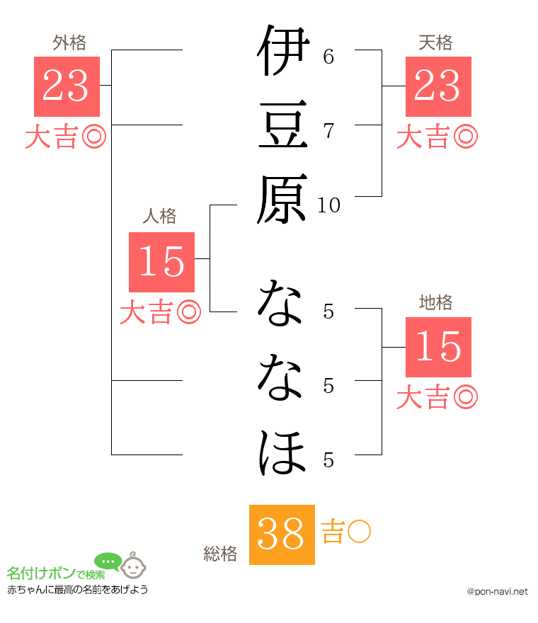 伊豆原 ななほさんの姓名判断結果