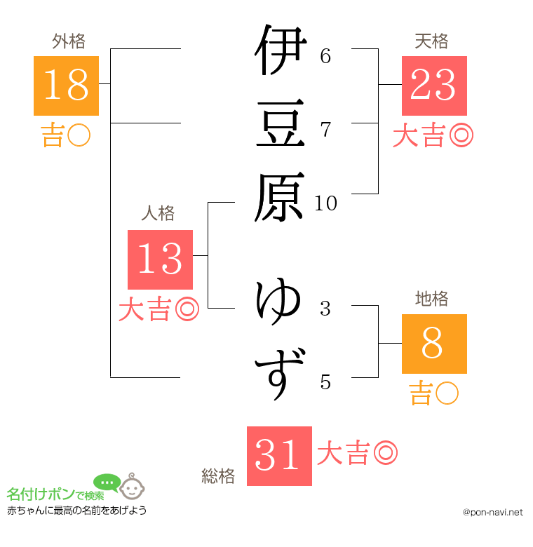 伊豆原 ゆずさんの姓名判断結果
