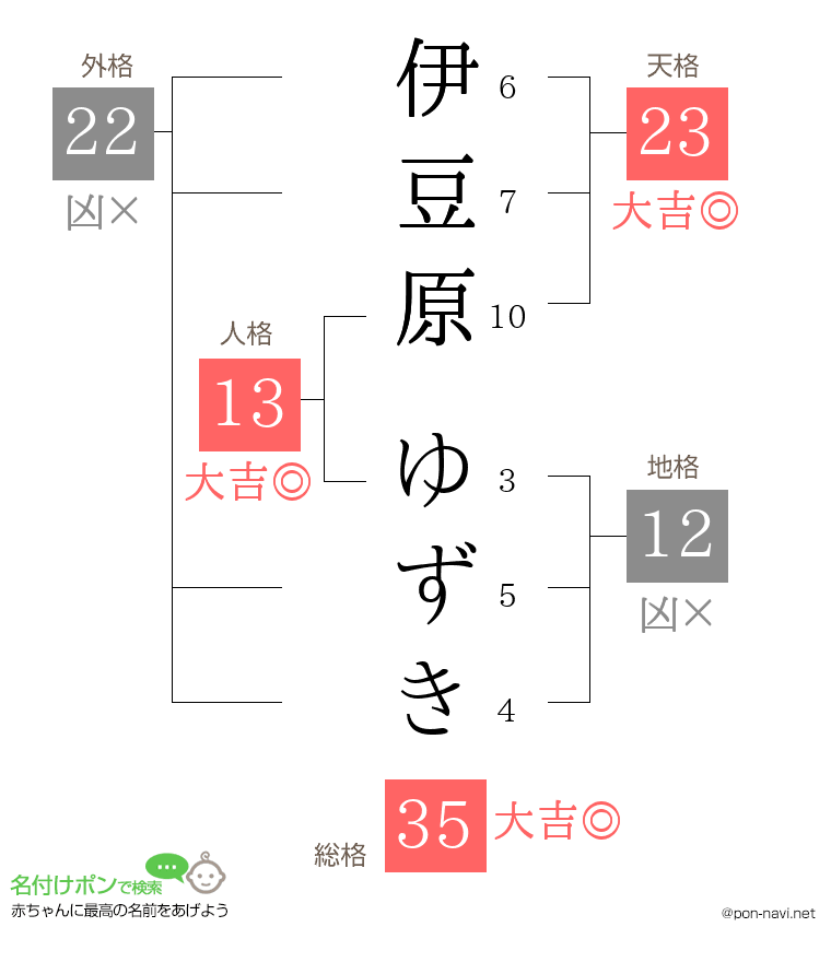 伊豆原 ゆずきさんの姓名判断結果