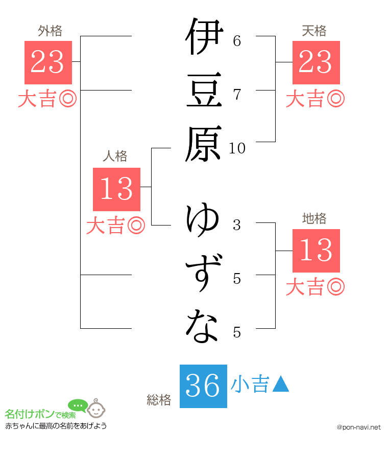 伊豆原 ゆずなさんの姓名判断結果
