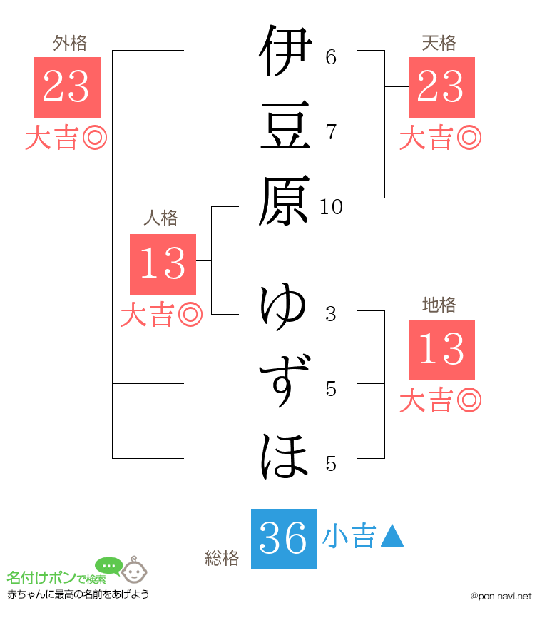 伊豆原 ゆずほさんの姓名判断結果