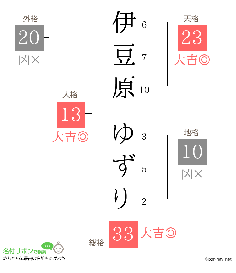 伊豆原 ゆずりさんの姓名判断結果