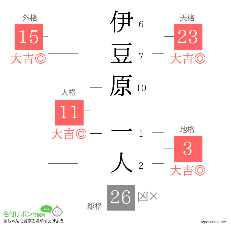 伊豆原 一人さんの姓名判断結果