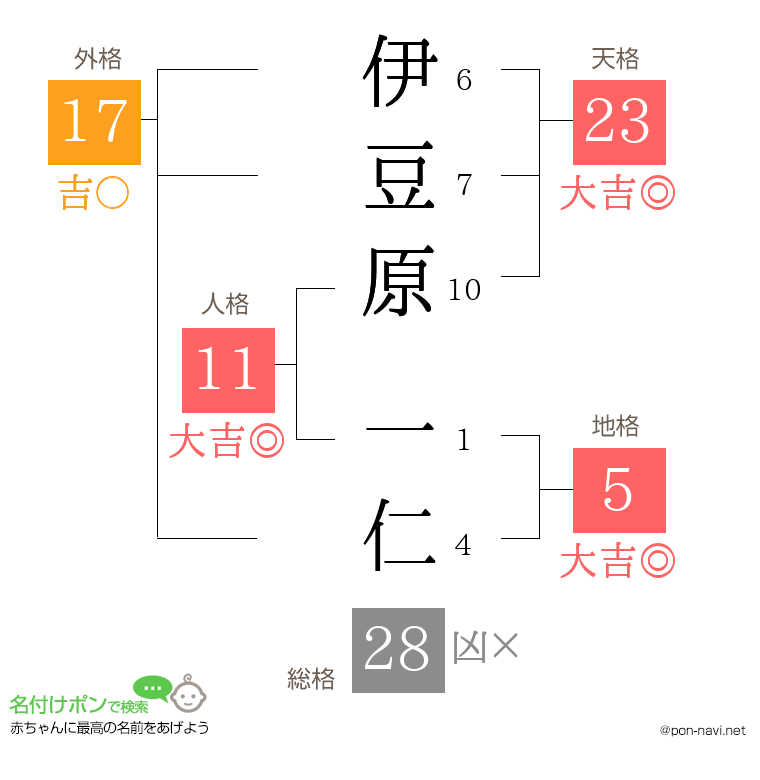 伊豆原 一仁さんの姓名判断結果