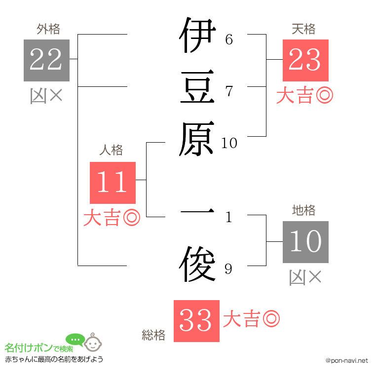 伊豆原 一俊さんの姓名判断結果