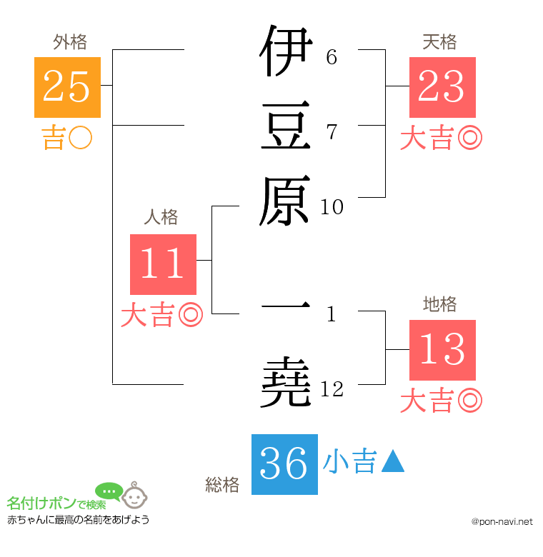 伊豆原 一堯さんの姓名判断結果