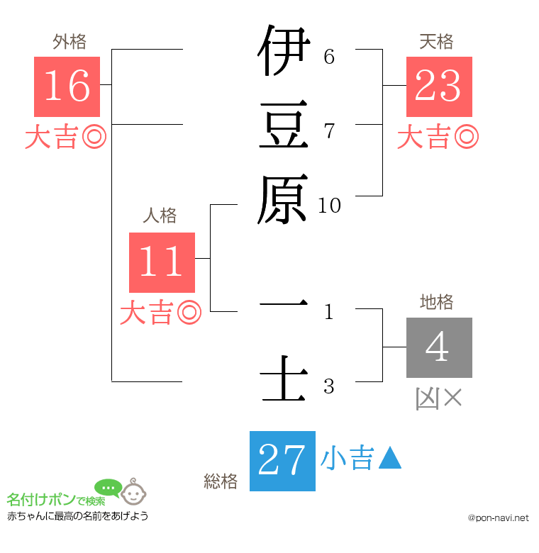 伊豆原 一士さんの姓名判断結果