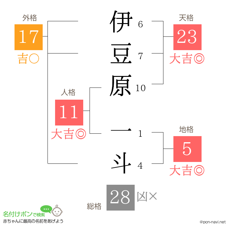 伊豆原 一斗さんの姓名判断結果