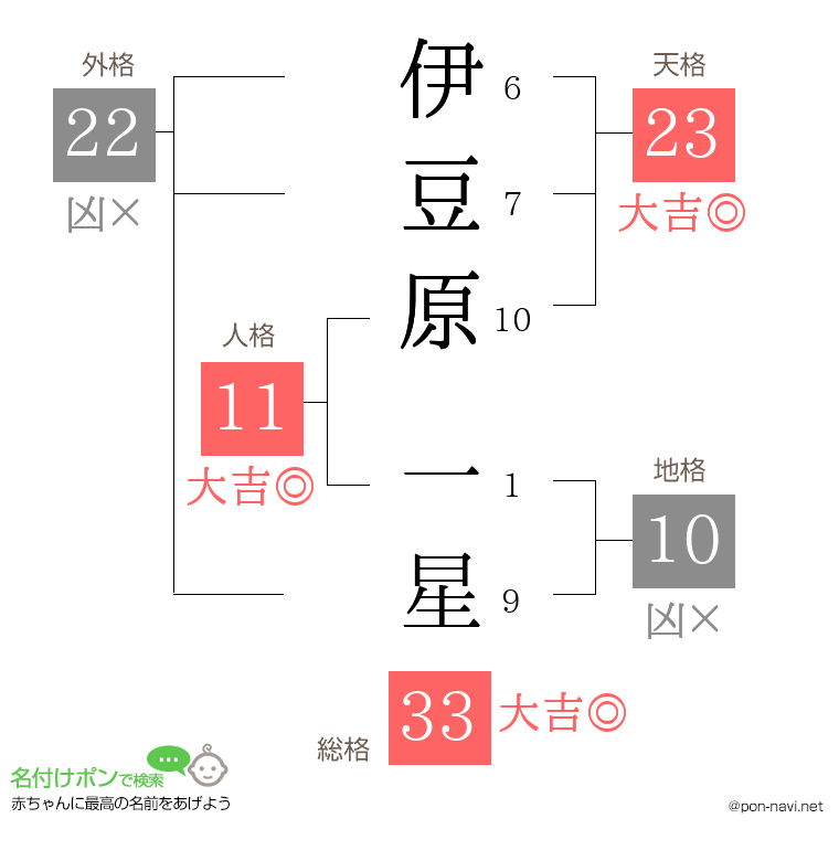 伊豆原 一星さんの姓名判断結果
