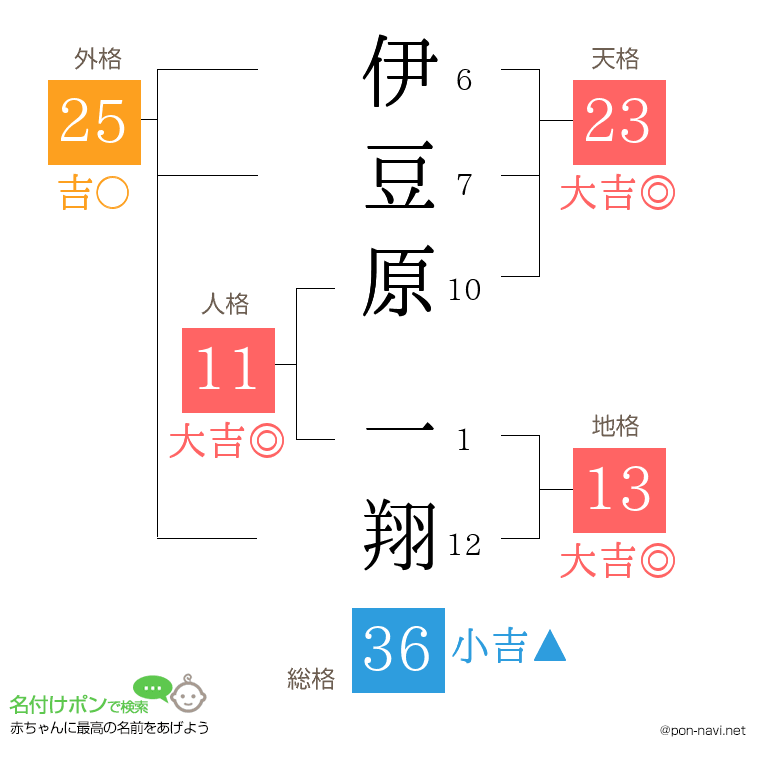 伊豆原 一翔さんの姓名判断結果