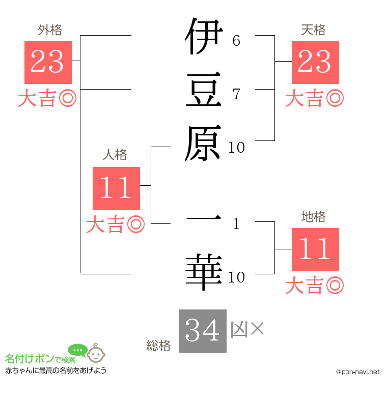 伊豆原 一華さんの姓名判断結果