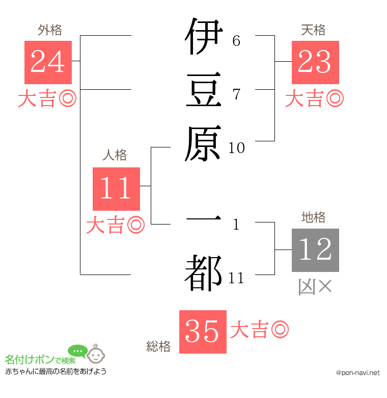 伊豆原 一都さんの姓名判断結果