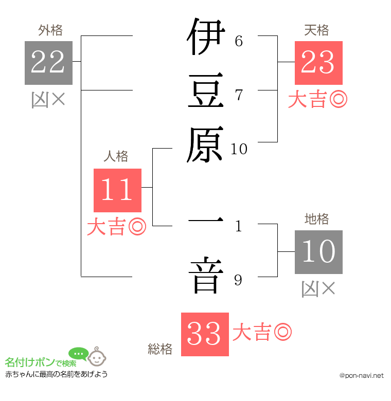 伊豆原 一音さんの姓名判断結果