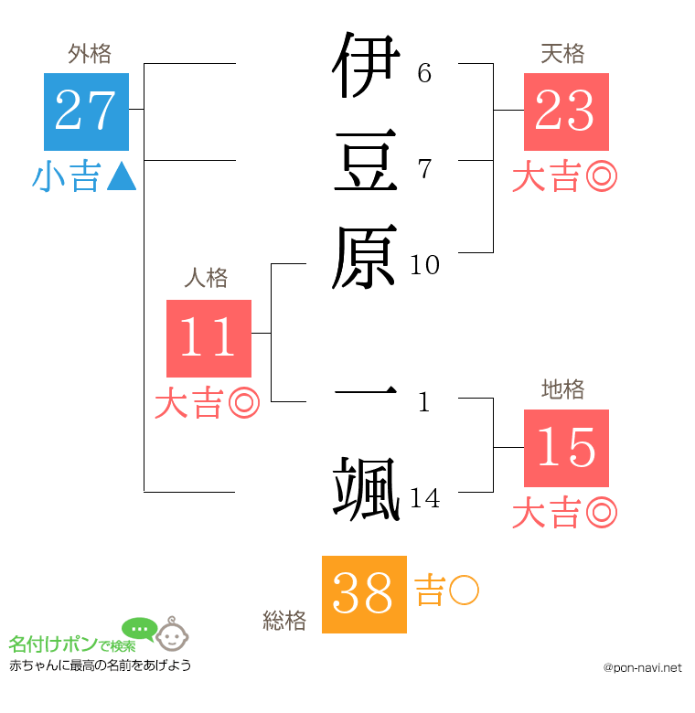 伊豆原 一颯さんの姓名判断結果