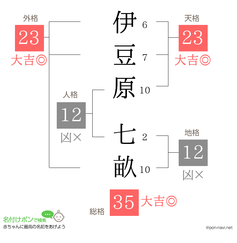 伊豆原 七畝さんの姓名判断結果