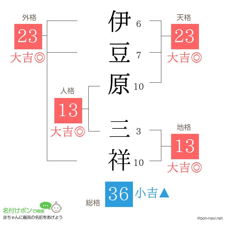 伊豆原 三祥さんの姓名判断結果