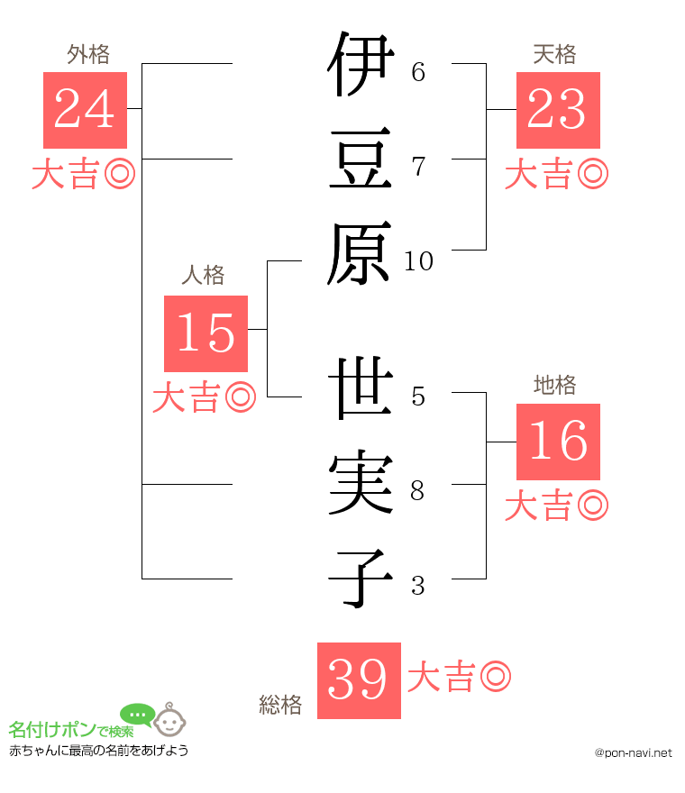伊豆原 世実子さんの姓名判断結果