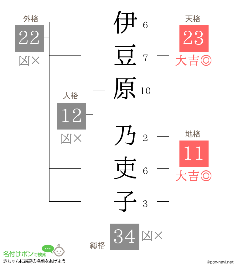 伊豆原 乃吏子さんの姓名判断結果
