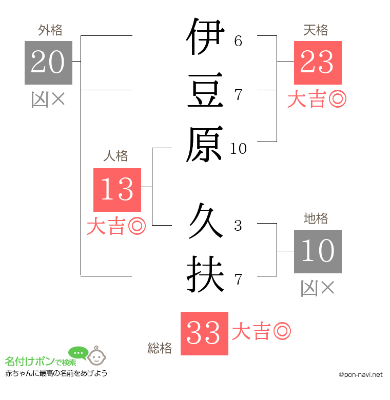 伊豆原 久扶さんの姓名判断結果
