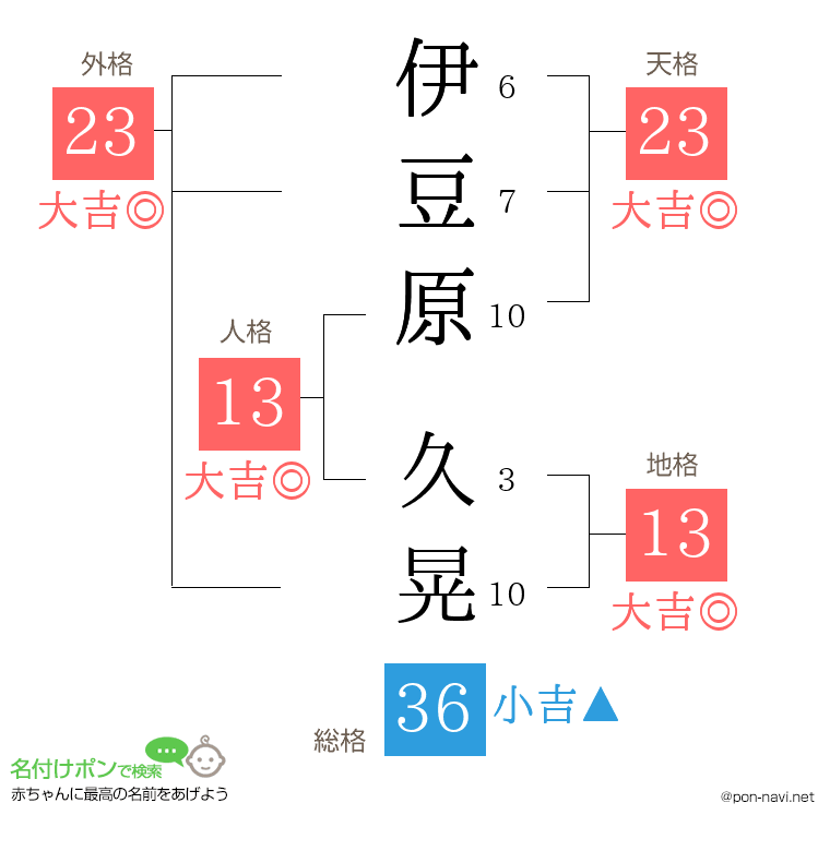 伊豆原 久晃さんの姓名判断結果