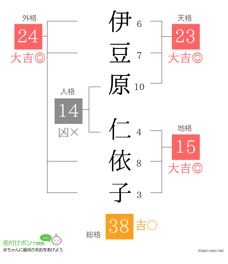 伊豆原 仁依子さんの姓名判断結果
