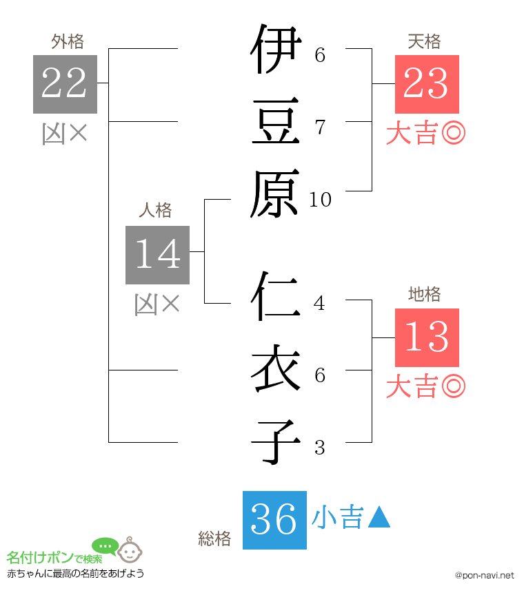 伊豆原 仁衣子さんの姓名判断結果