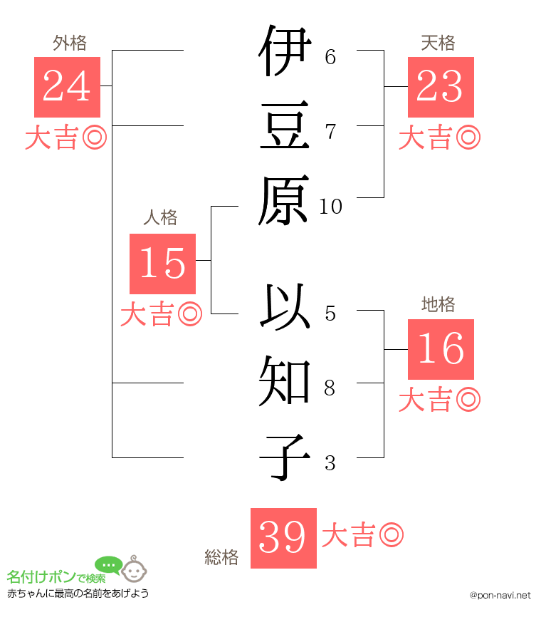 伊豆原 以知子さんの姓名判断結果