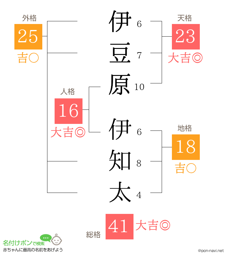 伊豆原 伊知太さんの姓名判断結果