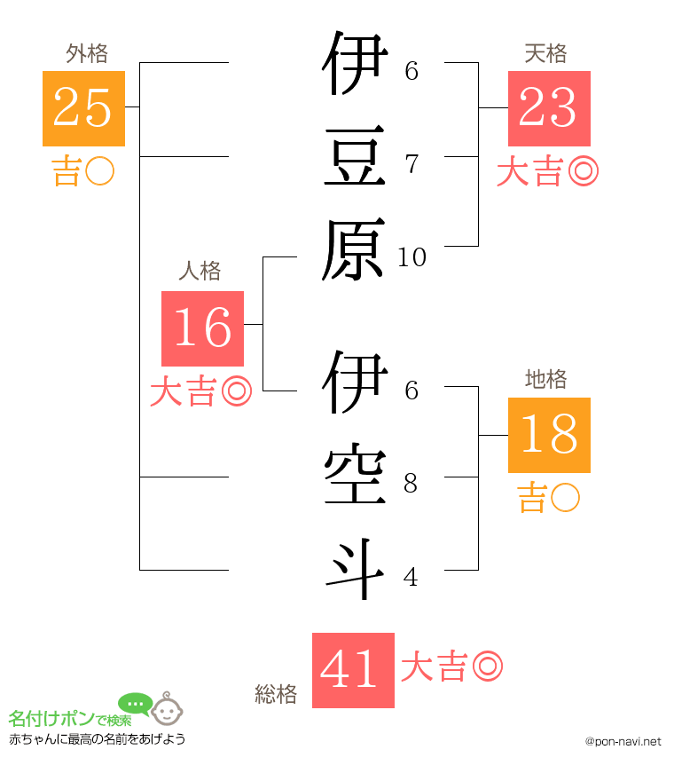伊豆原 伊空斗さんの姓名判断結果