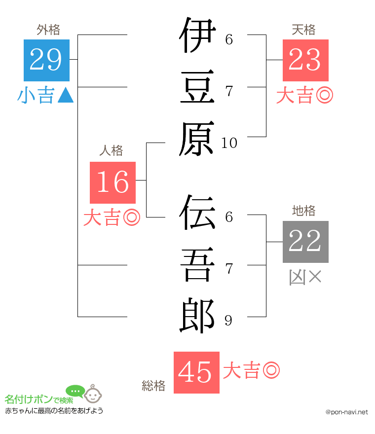 伊豆原 伝吾郎さんの姓名判断結果