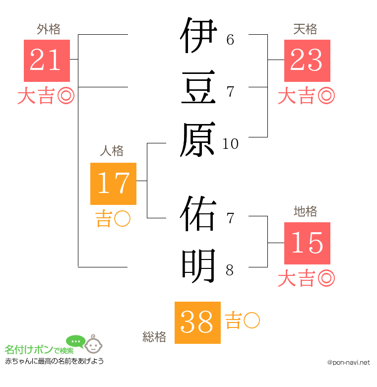 伊豆原 佑明さんの姓名判断結果