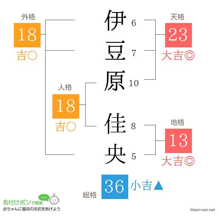 伊豆原 佳央さんの姓名判断結果