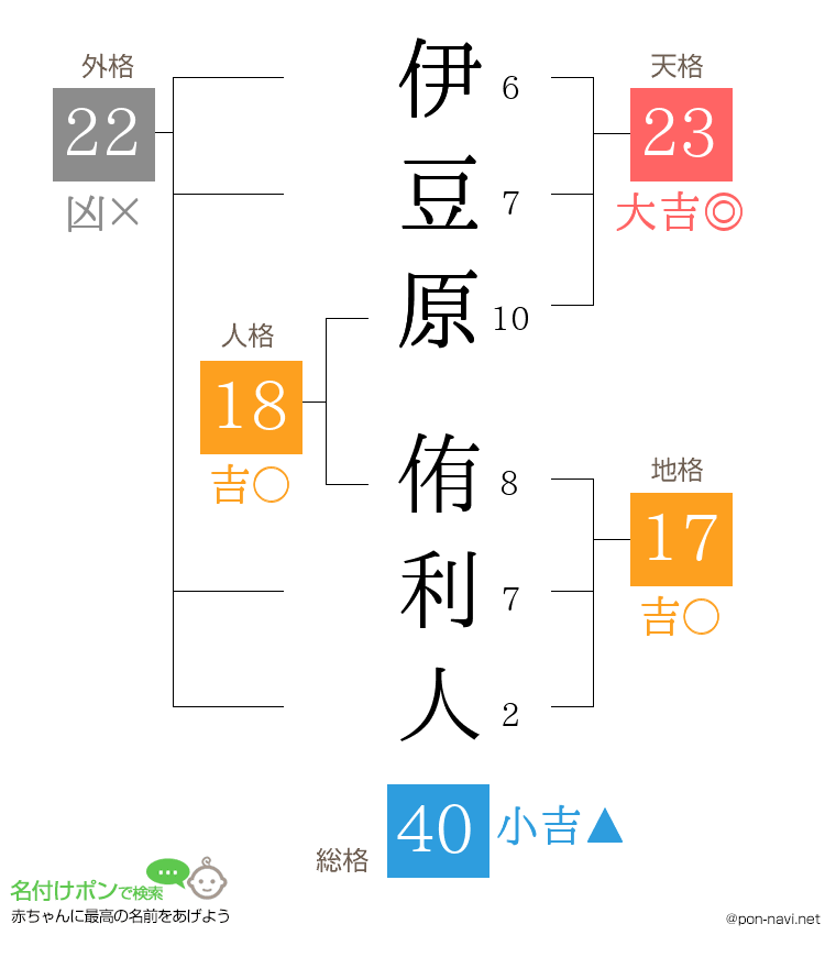 伊豆原 侑利人さんの姓名判断結果