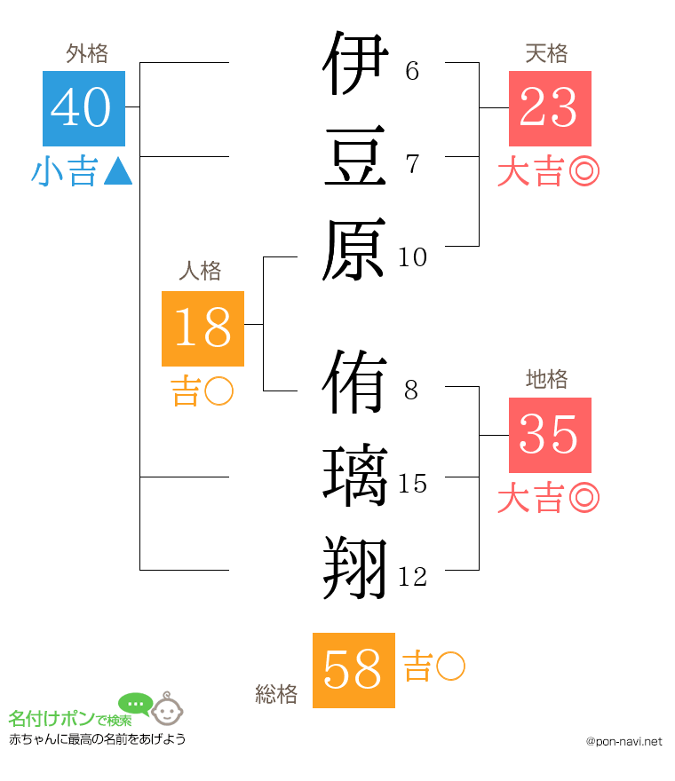 伊豆原 侑璃翔さんの姓名判断結果