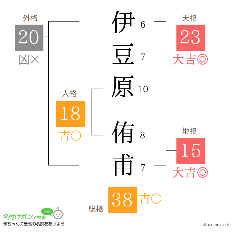 伊豆原 侑甫さんの姓名判断結果