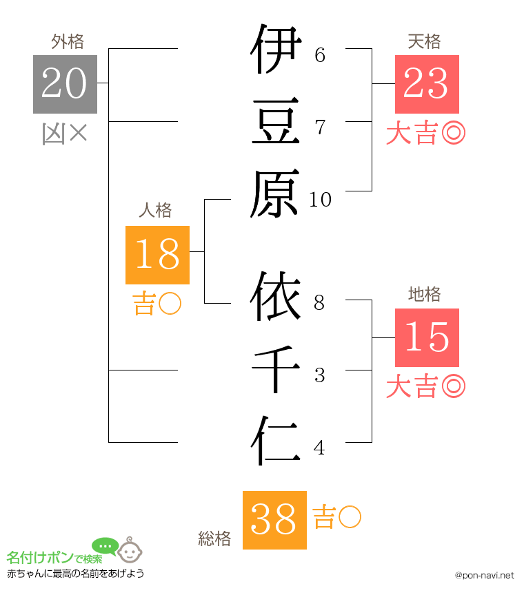 伊豆原 依千仁さんの姓名判断結果