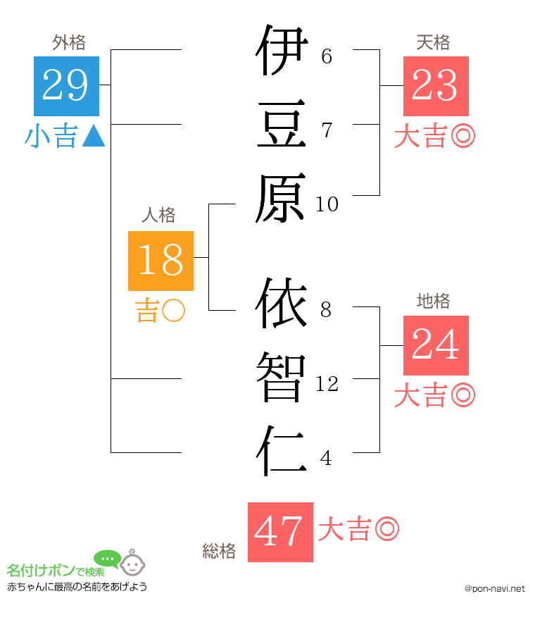 伊豆原 依智仁さんの姓名判断結果