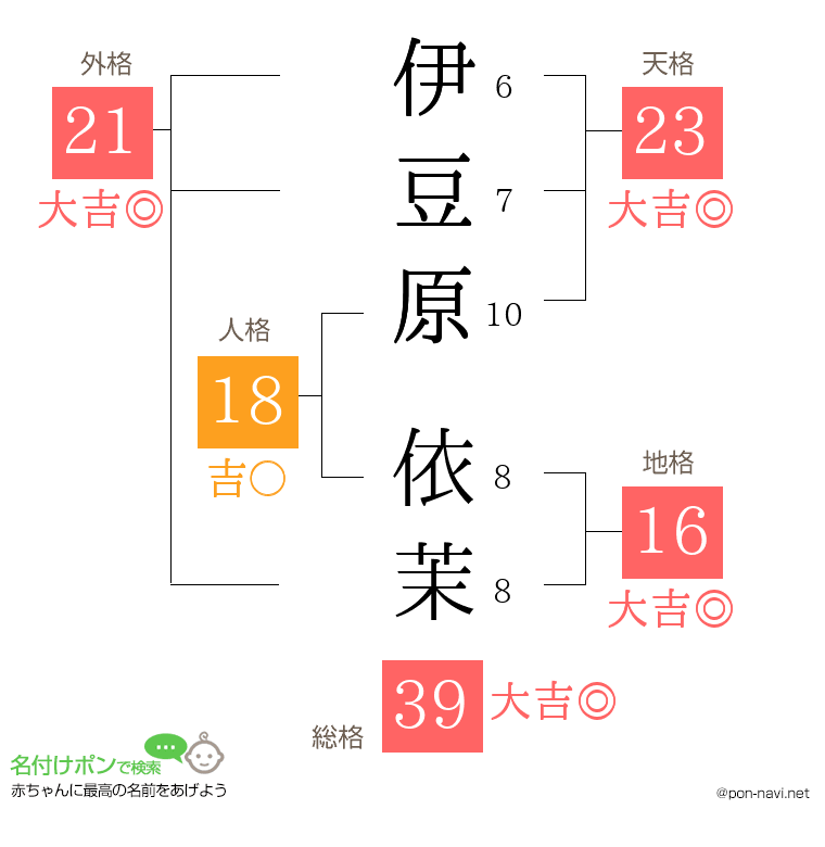 伊豆原 依茉さんの姓名判断結果