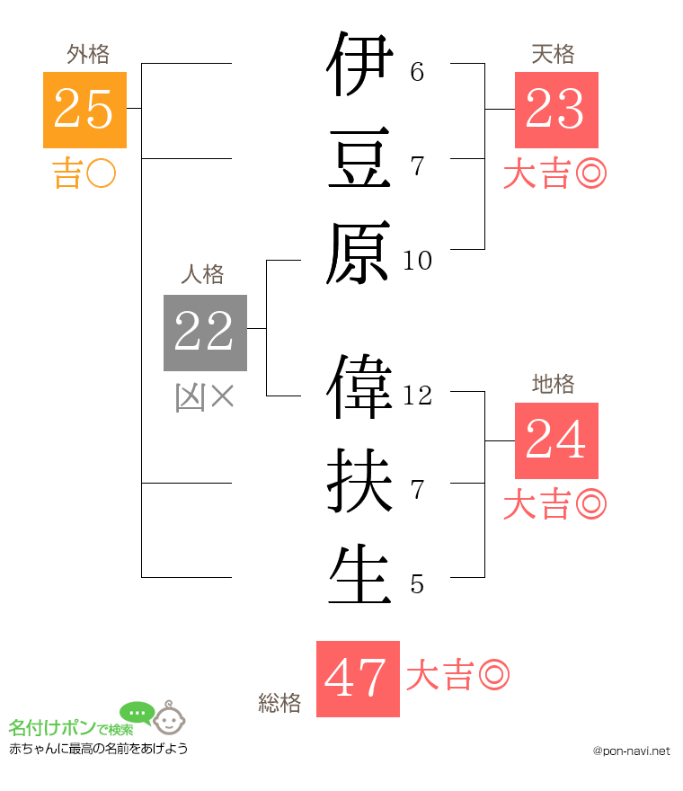伊豆原 偉扶生さんの姓名判断結果