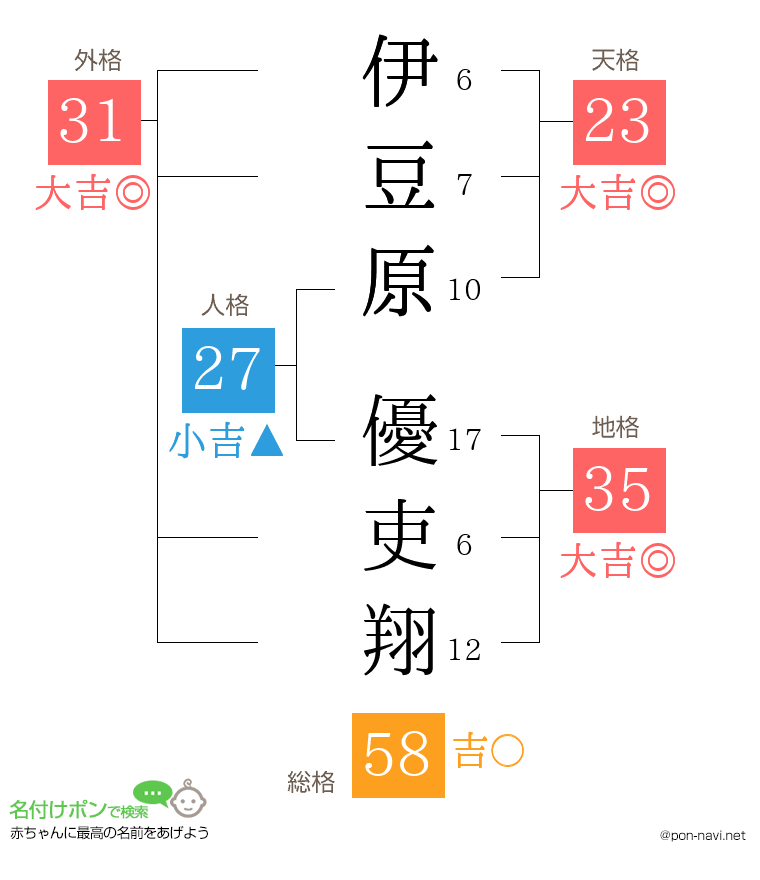 伊豆原 優吏翔さんの姓名判断結果