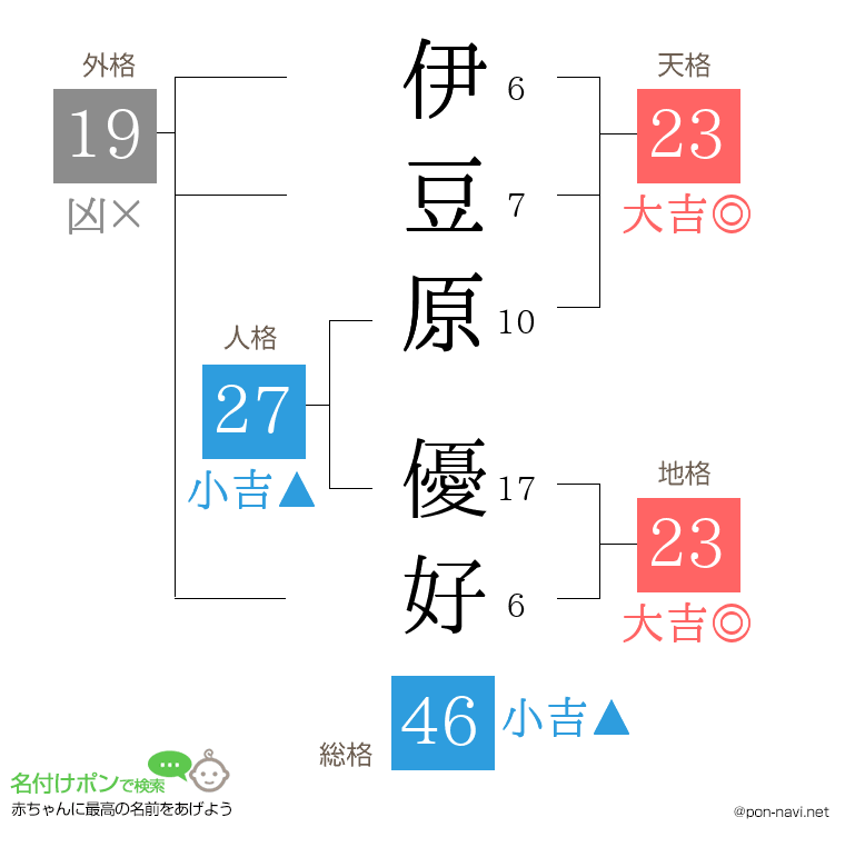 伊豆原 優好さんの姓名判断結果