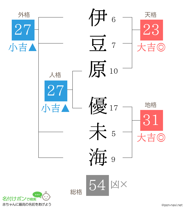 伊豆原 優未海さんの姓名判断結果