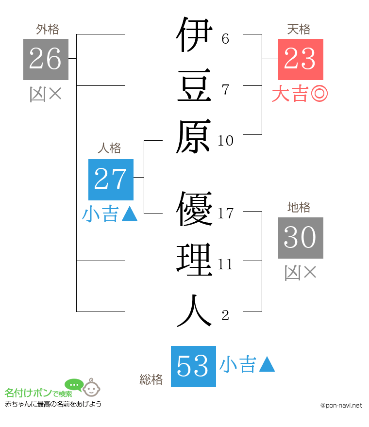 伊豆原 優理人さんの姓名判断結果