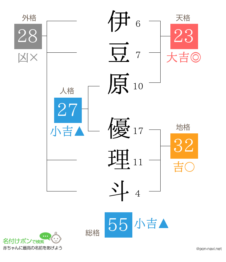 伊豆原 優理斗さんの姓名判断結果