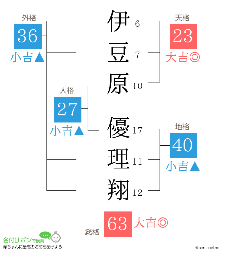 伊豆原 優理翔さんの姓名判断結果