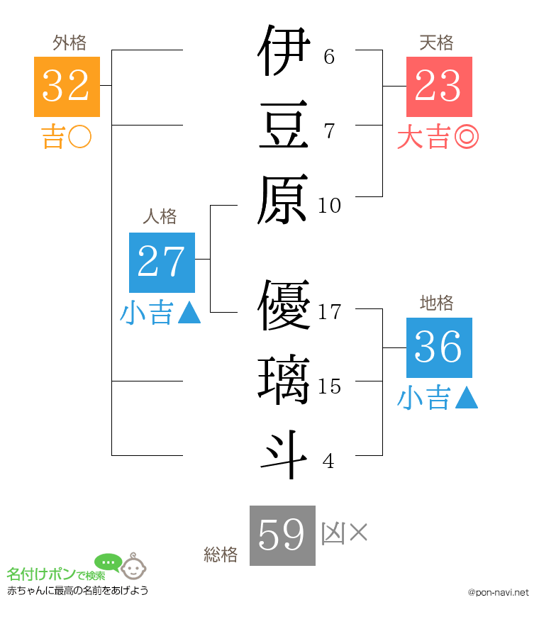 伊豆原 優璃斗さんの姓名判断結果