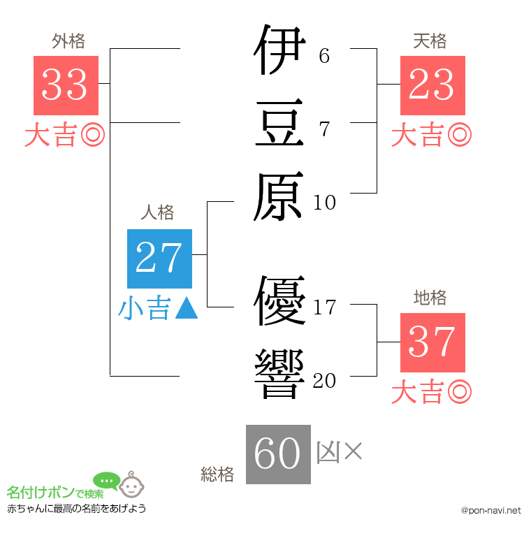 伊豆原 優響さんの姓名判断結果